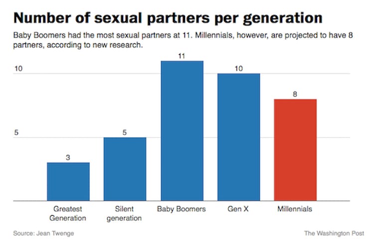 Youre Not The Only One In A Rut How Much Sex Is Gen Y Actually Having 1944