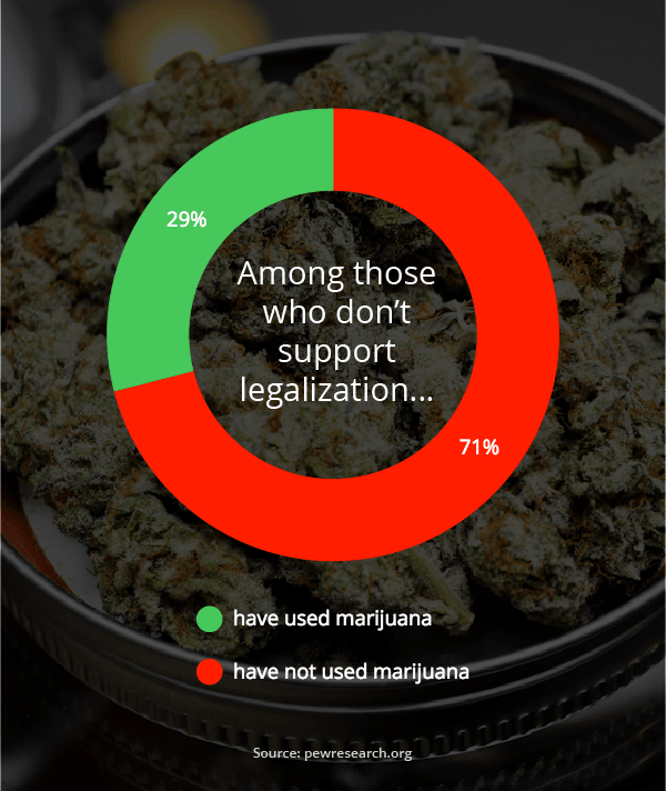 Here's How Attitudes And Policies On Marijuana Have Changed Over Time