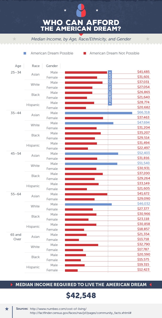 here 39 s how women are being denied the american dream degree chart college
