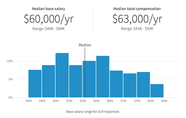 LinkedIn Launches New Salary Calculator