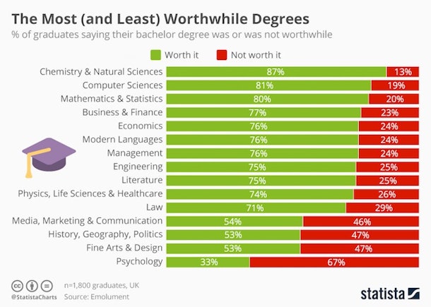 The Most Regretted College Degrees