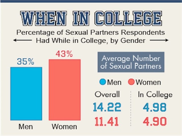 These Are The 20 Colleges Having The Most Sex
