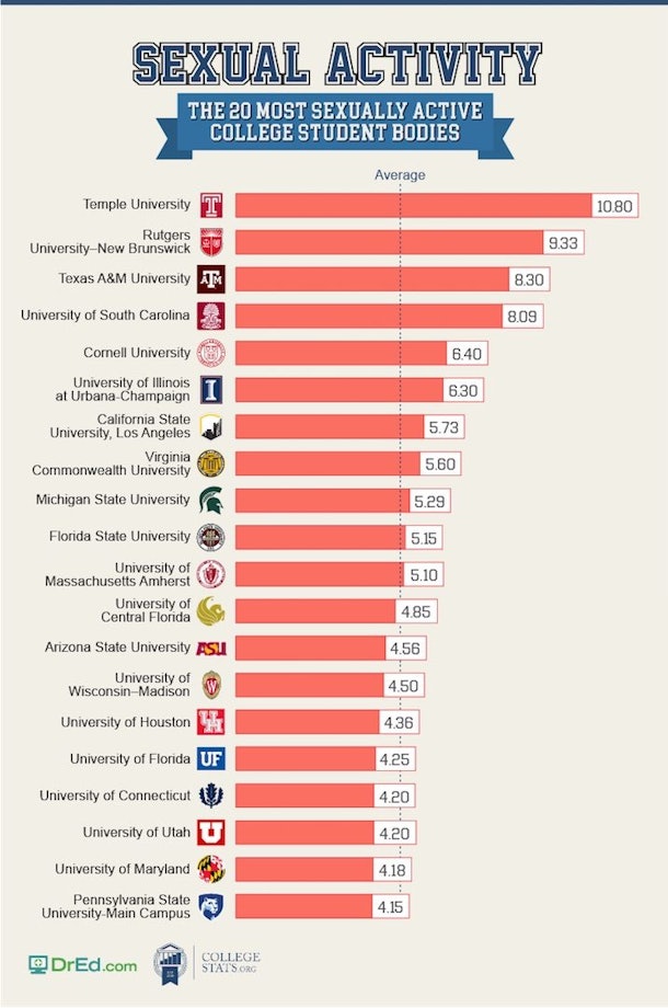 These Are The 20 Colleges Having The Most Sex 4133