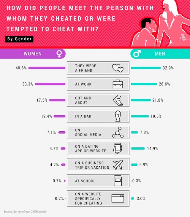 Why Do People Cheat? Men And Women Have Different Reasons