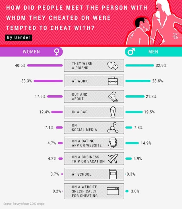 Why Do People Cheat Men And Women Have Different Reasons Why Do People Cheat Men And Women Have Different Reasons