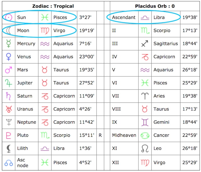 How To Read Your Natal Chart & All Its Aspects